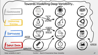 Age # Cores GPU
Compil. Version
Version Option Distrib.
Size Length Res.
Run-time
Hardware
Operating
System
Software
Input Data
Towards modelling Deep Variability…
ICSR’22
+
SPLC’21
ICPE’22
VaMoS’22
JSS’23
Contrib 1. Spot & Characterize Deep Variability
TSE’21
+
SPLC’22
Deep variability is real !! 27
 