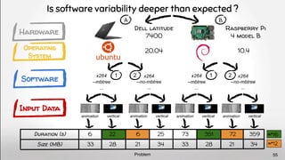 10.4
x264
--mbtree
...
x264
--no-mbtree
...
x264
--no-mbtree
...
x264
--mbtree
...
20.04
Dell latitude
7400
Raspberry Pi
4 model B
vertical
animation vertical
animation vertical
animation vertical
animation
Duration (s) 22 25 73 72
6 6 351 359
Size (MB) 28 34 33 21
33 21 28 34
A B
2
1 2
1
≈*16
≈*12
Hardware
Operating
System
Software
Input Data
Is software variability deeper than expected ?
55
Problem
 