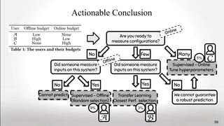 Transfer Learning
Closest Perf. selection
No Many
Few
Yes
No
Are you ready to
measure conﬁgurations?
Did someone measure
inputs on this system?
Did someone measure
inputs on this system?
We cannot guarantee
a robust prediction
Supervised - Online
Tune hyperparameters
No
Supervised - Ofﬂine
(Random selection)
Cannot predict
Yes
9% 3%
5%
Actionable Conclusion
Online
Ofﬂine
59
 