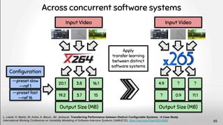 Input Video
Output Size (MB)
20.1 3.8 16.1
19.2 3.7 15
--preset slow
--ref 1
--preset fast
--ref 16
Input Video
Output Size (MB)
4.9 ? ?
? 0.9 11.1
Conﬁguration
Apply
transfer learning
between distinct
software systems
Across concurrent software systems
L. Lesoil, H. Martin, M. Acher, A. Blouin, JM. Jézéquel, Transferring Performance between Distinct Configurable Systems : A Case Study.
International Working Conference on Variability Modelling of Software-Intensive Systems (VaMoS’22). https://hal.inria.fr/hal-03514984/ 65
 