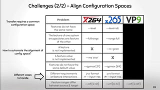 Problem
Features do not have
the same name
--level --level-idc
The feature of one system
encapsulates one feature
of the other
--fullrange --range full
A feature
is not implemented X --rc-grain
A feature value
is not implemented
--me ‘star’ X
Features do not have the
same default value
--qpmax [51] --qpmax [69]
Different requirements
or feature interactions
.yuv format
=> --input-res
.yuv format
≠> --input-res
Feature ranges differ
between source & target
--crf [0-51] --crf [0-51] --crf [0-69]
Challenges (2/2) - Align Conﬁguration Spaces
Transfer requires a common
conﬁguration space
How to automate the alignment of
conﬁg. space?
Different cases
to handle
69
 