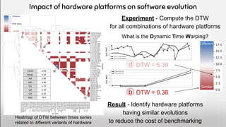 Experiment - Compute the DTW
for all combinations of hardware platforms
Impact of hardware platforms on software evolution
Heatmap of DTW between times series
related to different variants of hardware
ⓑ DTW = 0.38
ⓓ DTW = 5.39
What is the Dynamic Time Warping?
Similar
Different
Result - Identify hardware platforms
having similar evolutions
to reduce the cost of benchmarking
 