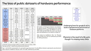 The bias of public datasets of hardware performance
Challenging (even for google & cie) to
build a representative benchmark of
hardware platforms
Phoronix is the result of a life work,
though it is missing many SKUs
 
