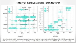History of hardware micro-architectures
 