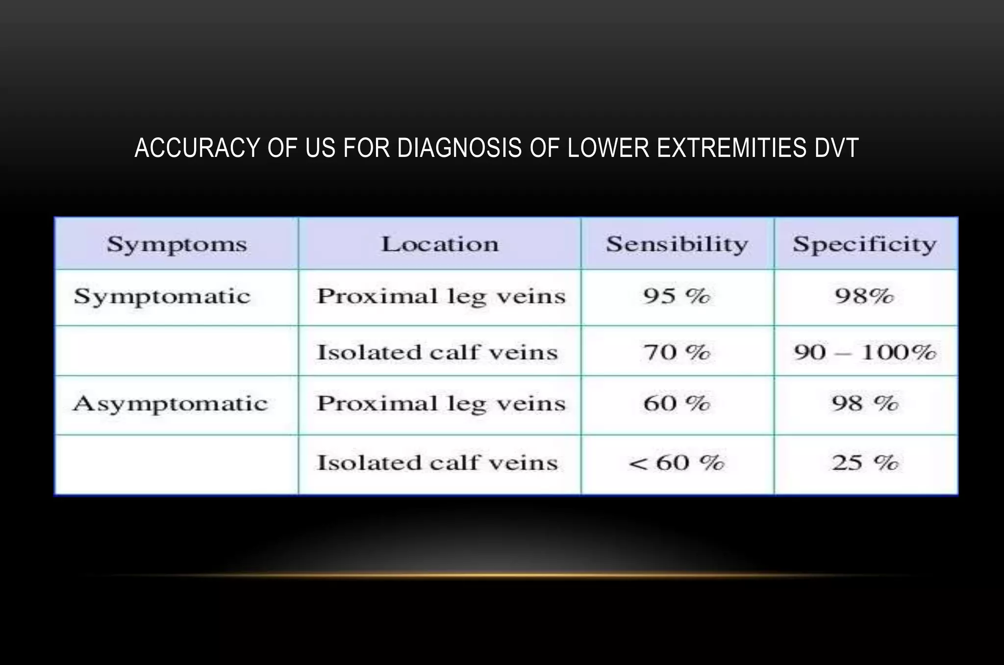ACCURACY OF US FOR DIAGNOSIS OF LOWER EXTREMITIES DVT
 