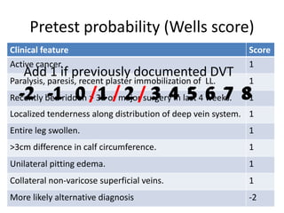 Pretest probability (Wells score)
Clinical feature Score
Active cancer. 1
Paralysis, paresis, recent plaster immobilization of LL. 1
Recently bed ridden > 3d or major surgery in last 4 weeks. 1
Localized tenderness along distribution of deep vein system. 1
Entire leg swollen. 1
>3cm difference in calf circumference. 1
Unilateral pitting edema. 1
Collateral non-varicose superficial veins. 1
More likely alternative diagnosis -2
-2 -1 0 /1 2 / 3 4 5 6 7 8
Add 1 if previously documented DVT
-2 -1 0 1 / 2 3 4 5 6 7 8
 