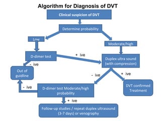 Venous Thromboembolism Treatment Algorithm
Diagnosis of DVT/PE
LMWH , UFH/ Fondaparinex
Warfarin
Inpatient treatment
Outpa...