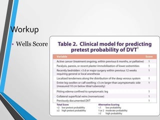 Workup
• Wells Score
 