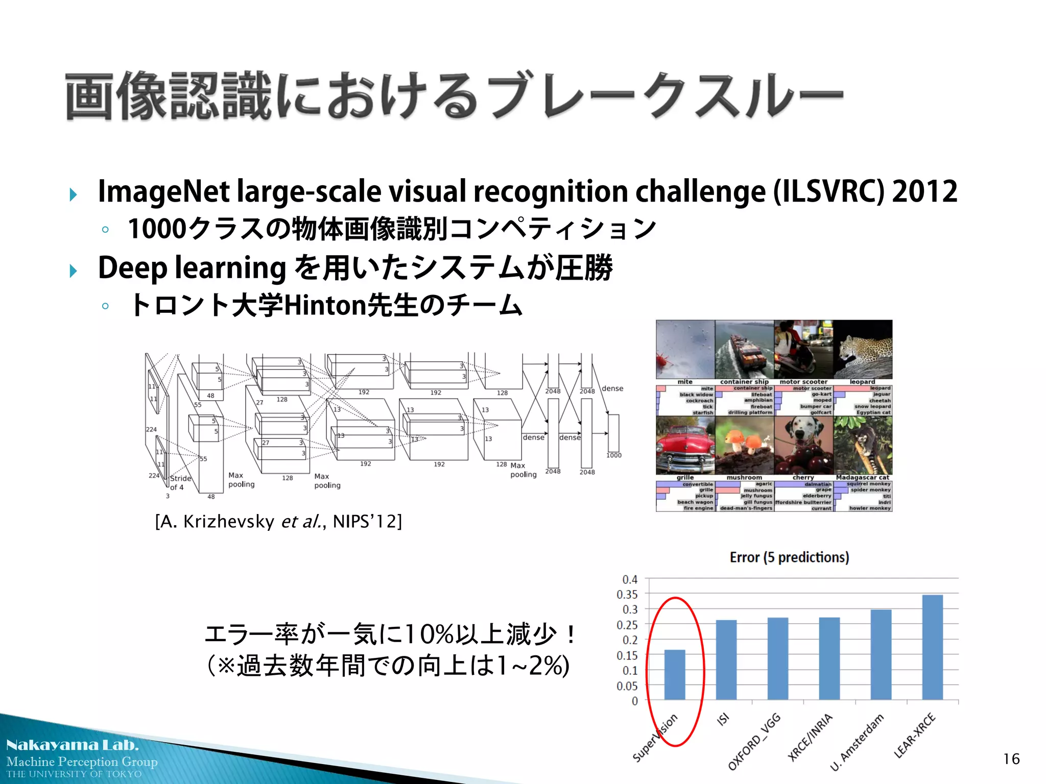 Nakayama Lab. 
Machine Perception Group 
The University of Tokyo 
 
ImageNet large-scale visual recognition challenge (ILSVRC) 2012 
◦ 
1000クラスの物体画像識別コンペティション 
 
Deep learning を用いたシステムが圧勝 
◦ 
トロント大学Hinton先生のチーム 16 
[A. Krizhevsky et al., NIPS’12] 
エラー率が一気に10%以上減少！ （※過去数年間での向上は1~2%)  