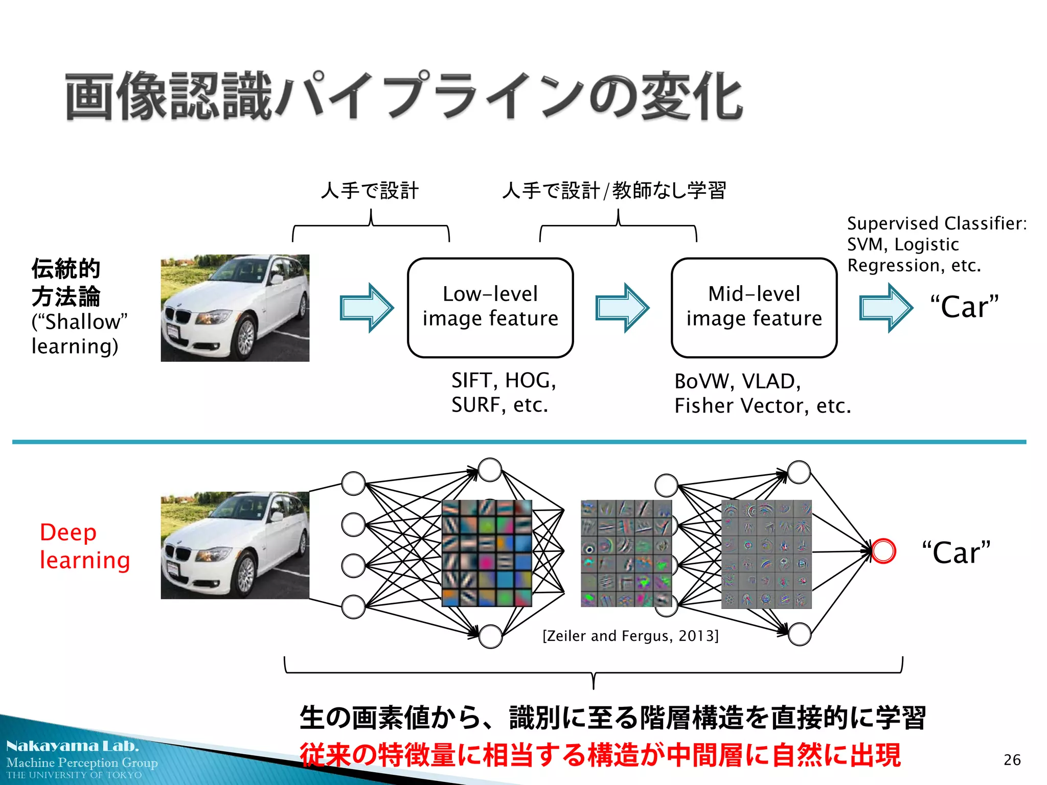 Nakayama Lab. 
Machine Perception Group 
The University of Tokyo 
26 
Low-level image feature 
Mid-level image feature 
“Car” 
SIFT, HOG, 
SURF, etc. 
BoVW, VLAD, 
Fisher Vector, etc. 
Supervised Classifier: 
SVM, Logistic Regression, etc. 
生の画素値から、識別に至る階層構造を直接的に学習 
従来の特徴量に相当する構造が中間層に自然に出現 
伝統的 方法論 
(“Shallow” learning) 
Deep learning 
“Car” 
・・・ 
人手で設計 
人手で設計/教師なし学習 
[Zeiler and Fergus, 2013]  