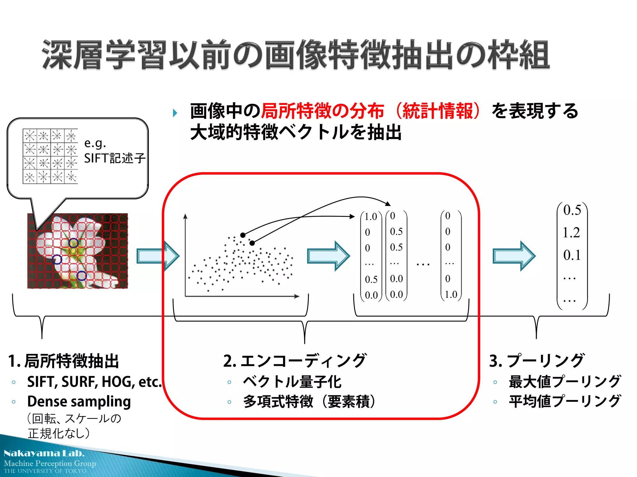 Nakayama Lab. 
Machine Perception Group 
The University of Tokyo 
1. 局所特徴抽出 
◦ 
SIFT, SURF, HOG, etc. 
◦ 
Dense sampling (回転、スケールの 正規化なし） 
        1.02.15.0 
e.g. SIFT記述子       0.05.0000.1        0.00.05.05.00        0.10000  
… 
 
画像中の局所特徴の分布（統計情報）を表現する 大域的特徴ベクトルを抽出 
2. エンコーディング 
◦ 
ベクトル量子化 
◦ 
多項式特徴（要素積） 
3. プーリング 
◦ 
最大値プーリング 
◦ 
平均値プーリング 
 