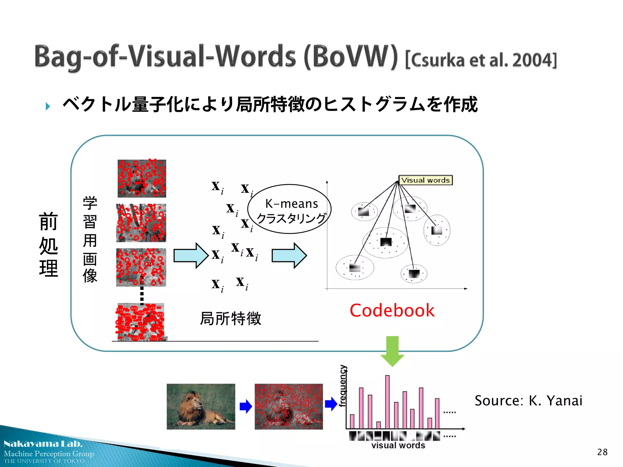 Nakayama Lab. 
Machine Perception Group 
The University of Tokyo 
 
ベクトル量子化により局所特徴のヒストグラムを作成 28 
学 習 用 画 像 
局所特徴 
Codebook 
前 処 理 
Source: K. Yanai 
K-means クラスタリング 
ixixixixixixixixixix  