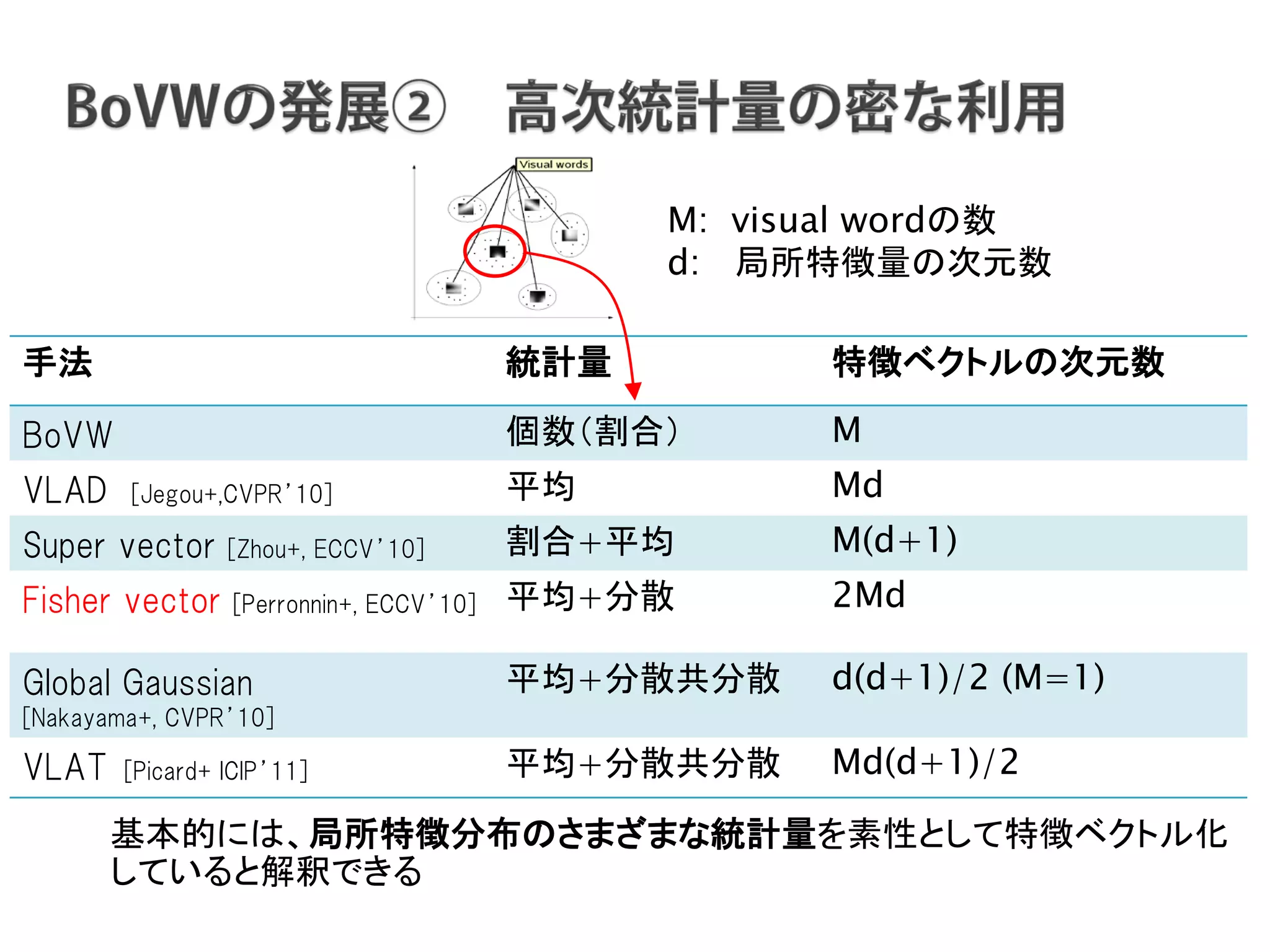 Nakayama Lab. 
Machine Perception Group 
The University of Tokyo 
M: visual wordの数 
d: 局所特徴量の次元数 
手法 
統計量 
特徴ベクトルの次元数 
BoVW 
個数（割合） 
M 
VLAD [Jegou+,CVPR’10] 
平均 
Md 
Super vector [Zhou+, ECCV’10] 
割合+平均 
M(d+1) 
Fisher vector [Perronnin+, ECCV’10] 
平均+分散 
2Md 
Global Gaussian 
[Nakayama+, CVPR’10] 
平均+分散共分散 
d(d+1)/2 (M=1) 
VLAT [Picard+ ICIP’11] 
平均+分散共分散 
Md(d+1)/2 
基本的には、局所特徴分布のさまざまな統計量を素性として特徴ベクトル化 していると解釈できる 
 