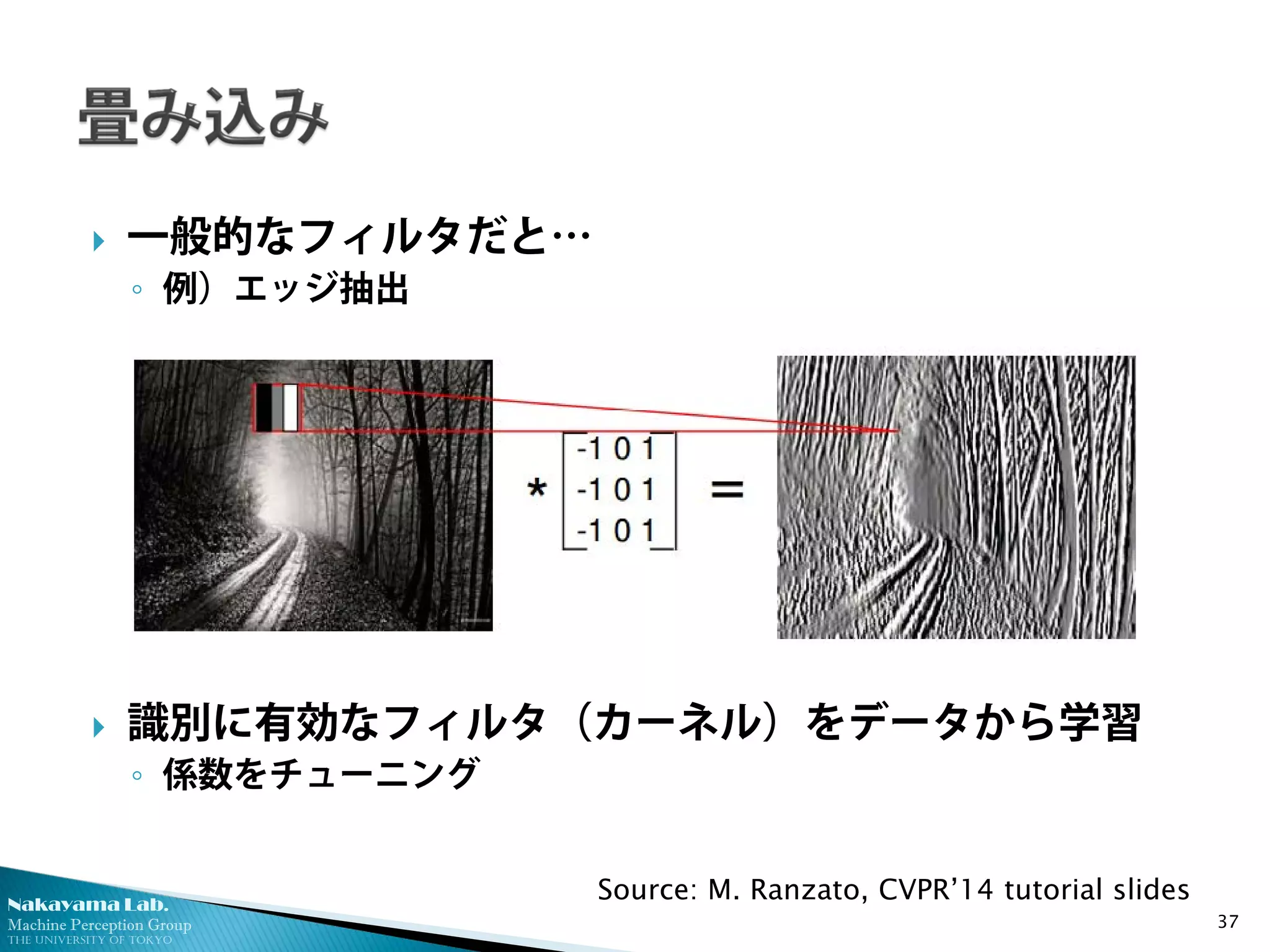 Nakayama Lab. 
Machine Perception Group 
The University of Tokyo 
 
一般的なフィルタだと… 
◦ 
例）エッジ抽出 
 
識別に有効なフィルタ（カーネル）をデータから学習 
◦ 
係数をチューニング 
37 
Source: M. Ranzato, CVPR’14 tutorial slides  