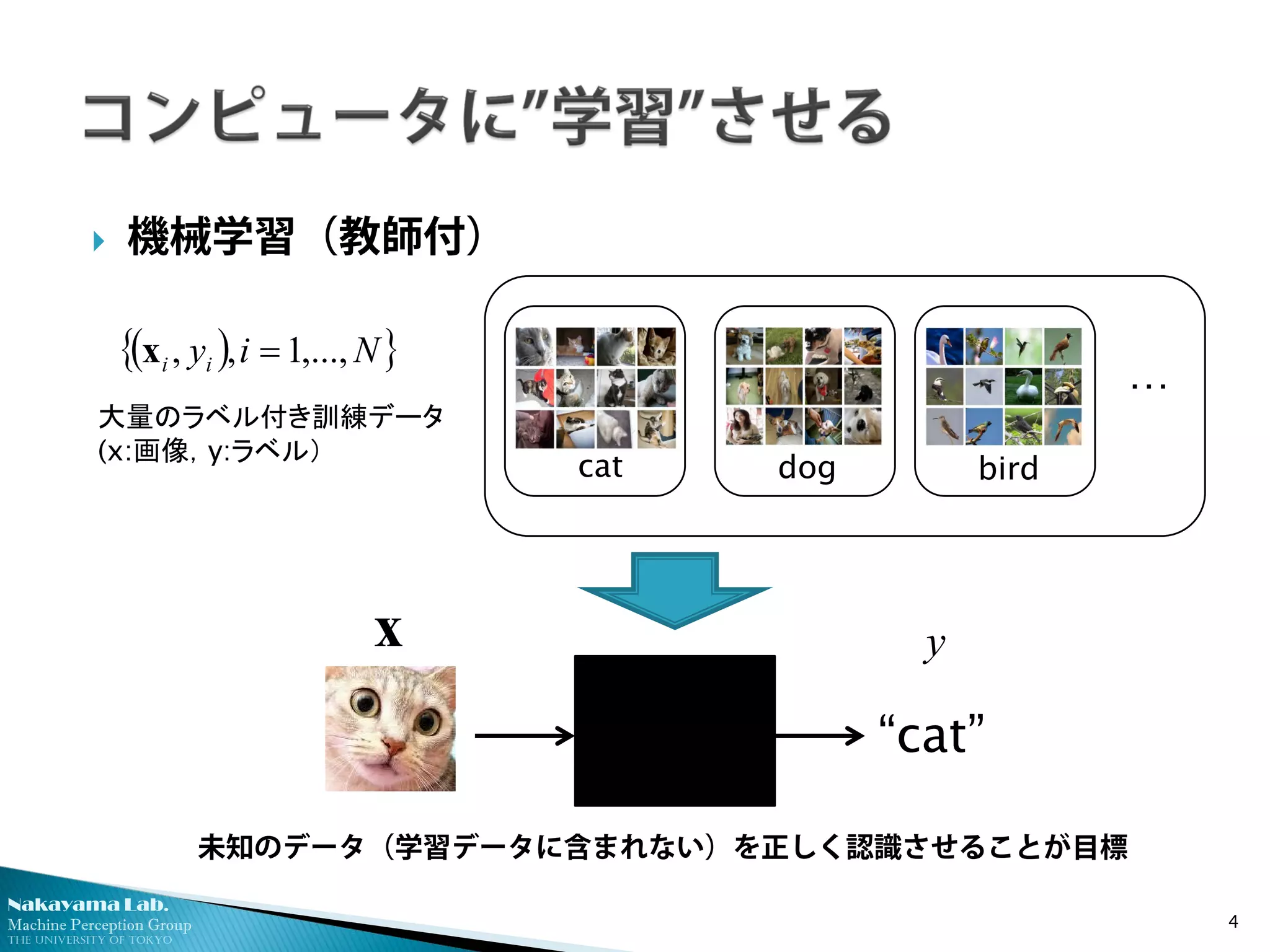 Nakayama Lab. 
Machine Perception Group 
The University of Tokyo 
 
機械学習（教師付） 4 
“cat” (){}Niyii,...,1,,=xxy 
未知のデータ（学習データに含まれない）を正しく認識させることが目標 
大量のラベル付き訓練データ 
(x:画像，y:ラベル） 
… 
cat 
dog 
bird  