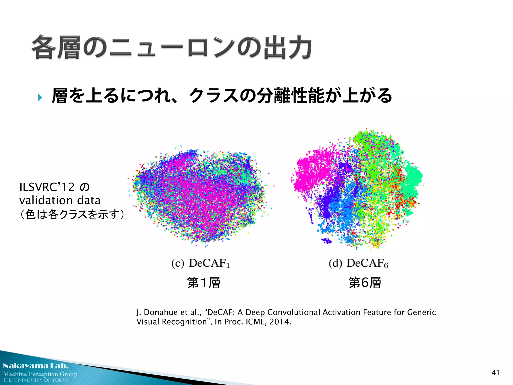 Nakayama Lab. 
Machine Perception Group 
The University of Tokyo 
 
層を上るにつれ、クラスの分離性能が上がる 41 
第１層 
第6層 
ILSVRC’12 の validation data 
（色は各クラスを示す） 
J. Donahue et al., “DeCAF: A Deep Convolutional Activation Feature for Generic Visual Recognition”, In Proc. ICML, 2014.  