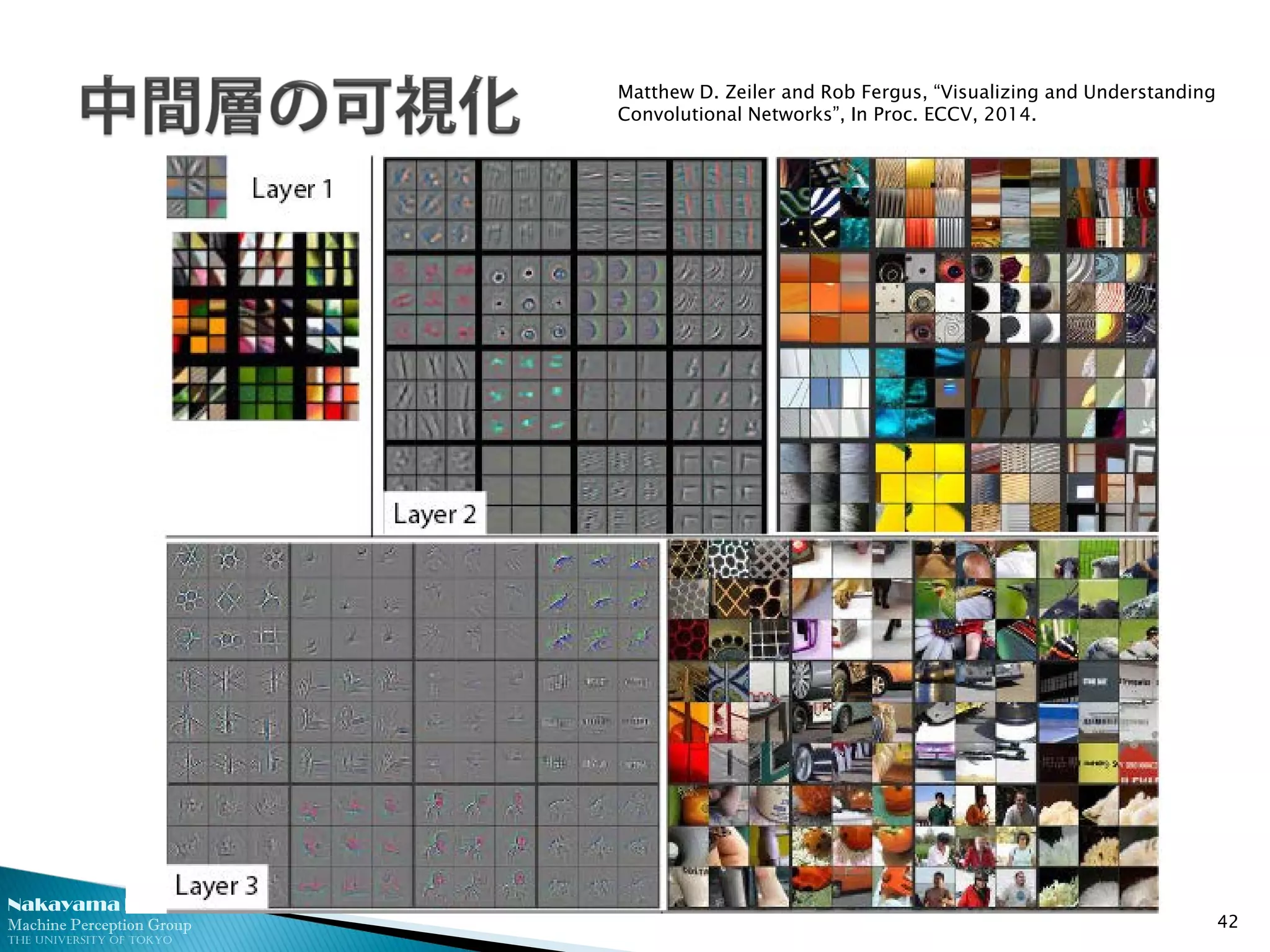 Nakayama Lab. 
Machine Perception Group 
The University of Tokyo 
42 
Matthew D. Zeiler and Rob Fergus, “Visualizing and Understanding Convolutional Networks”, In Proc. ECCV, 2014.  