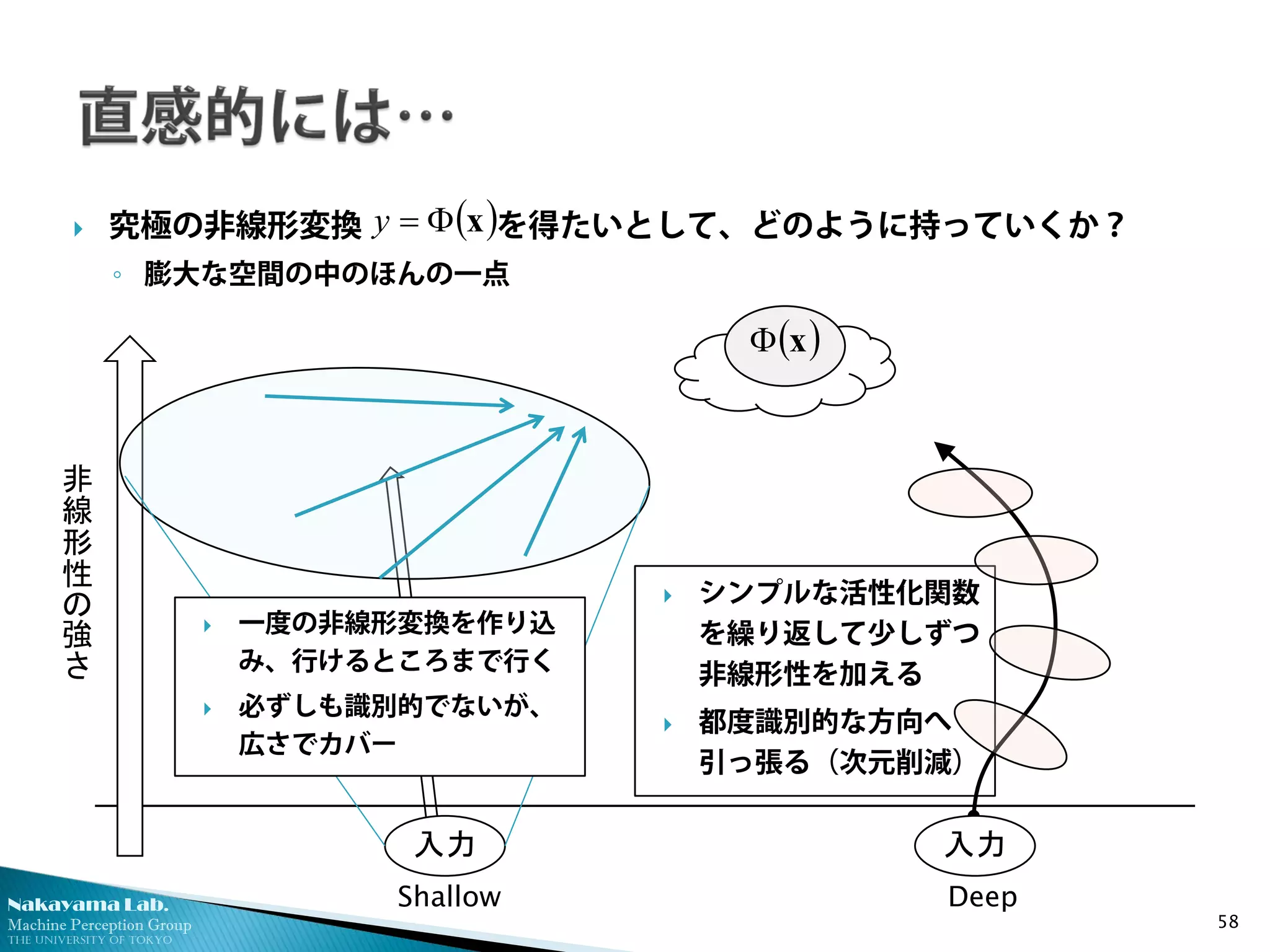 Nakayama Lab. 
Machine Perception Group 
The University of Tokyo 
 
シンプルな活性化関数 を繰り返して少しずつ 非線形性を加える 
 
都度識別的な方向へ 引っ張る（次元削減） 
 
究極の非線形変換 を得たいとして、どのように持っていくか？ 
◦ 
膨大な空間の中のほんの一点 58 
()xΦ=y 
入力 ()xΦ 
非線形性の強さ 
入力 
Shallow 
Deep 
 
一度の非線形変換を作り込 み、行けるところまで行く 
 
必ずしも識別的でないが、 広さでカバー  