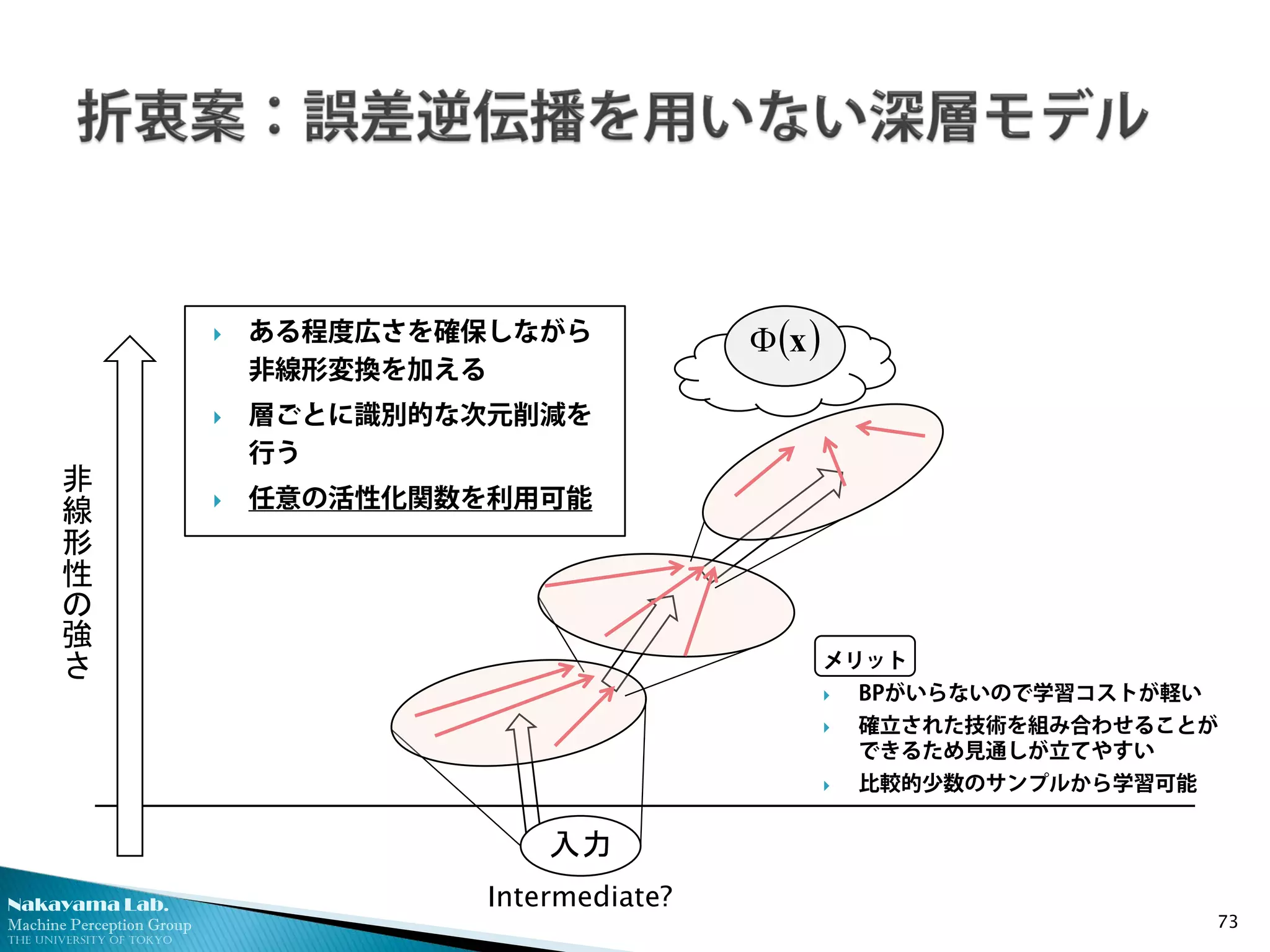 Nakayama Lab. 
Machine Perception Group 
The University of Tokyo 
 
ある程度広さを確保しながら 非線形変換を加える 
 
層ごとに識別的な次元削減を 行う 
 
任意の活性化関数を利用可能 
73 
入力 ()xΦ 
非線形性の強さ 
Intermediate? 
メリット 
 
BPがいらないので学習コストが軽い 
 
確立された技術を組み合わせることが できるため見通しが立てやすい 
 
比較的少数のサンプルから学習可能 
 