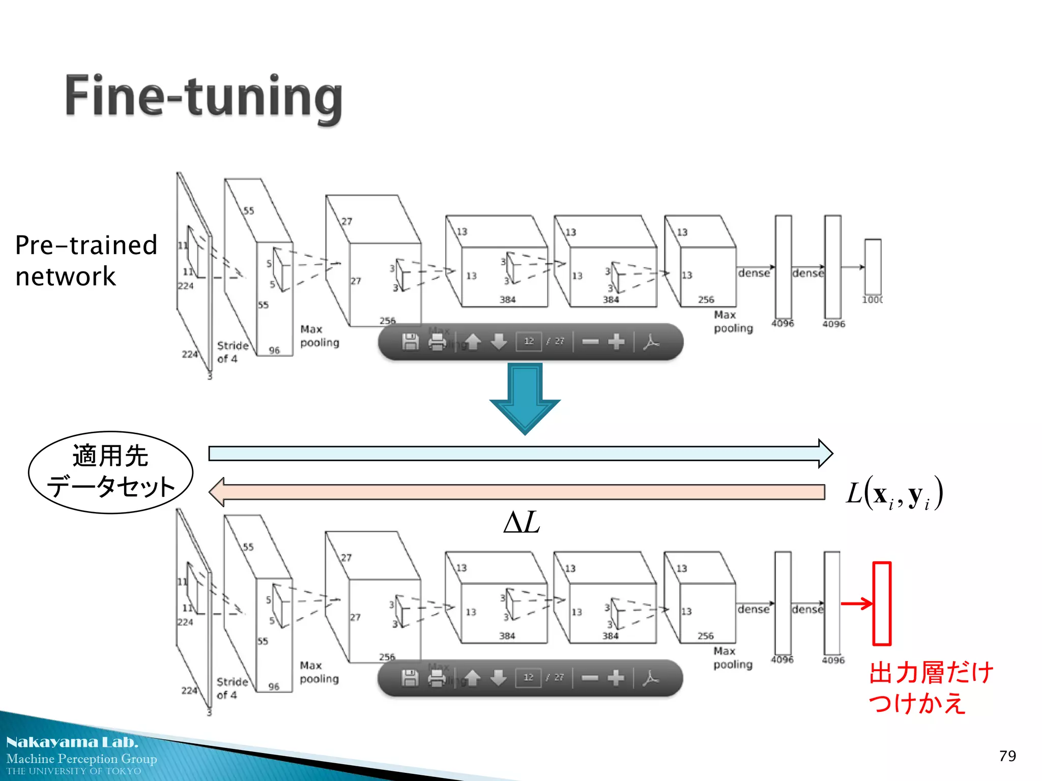 Nakayama Lab. 
Machine Perception Group 
The University of Tokyo 
79 
Pre-trained network 
出力層だけ 
つけかえ 
適用先 データセット LΔ()iiLyx,  