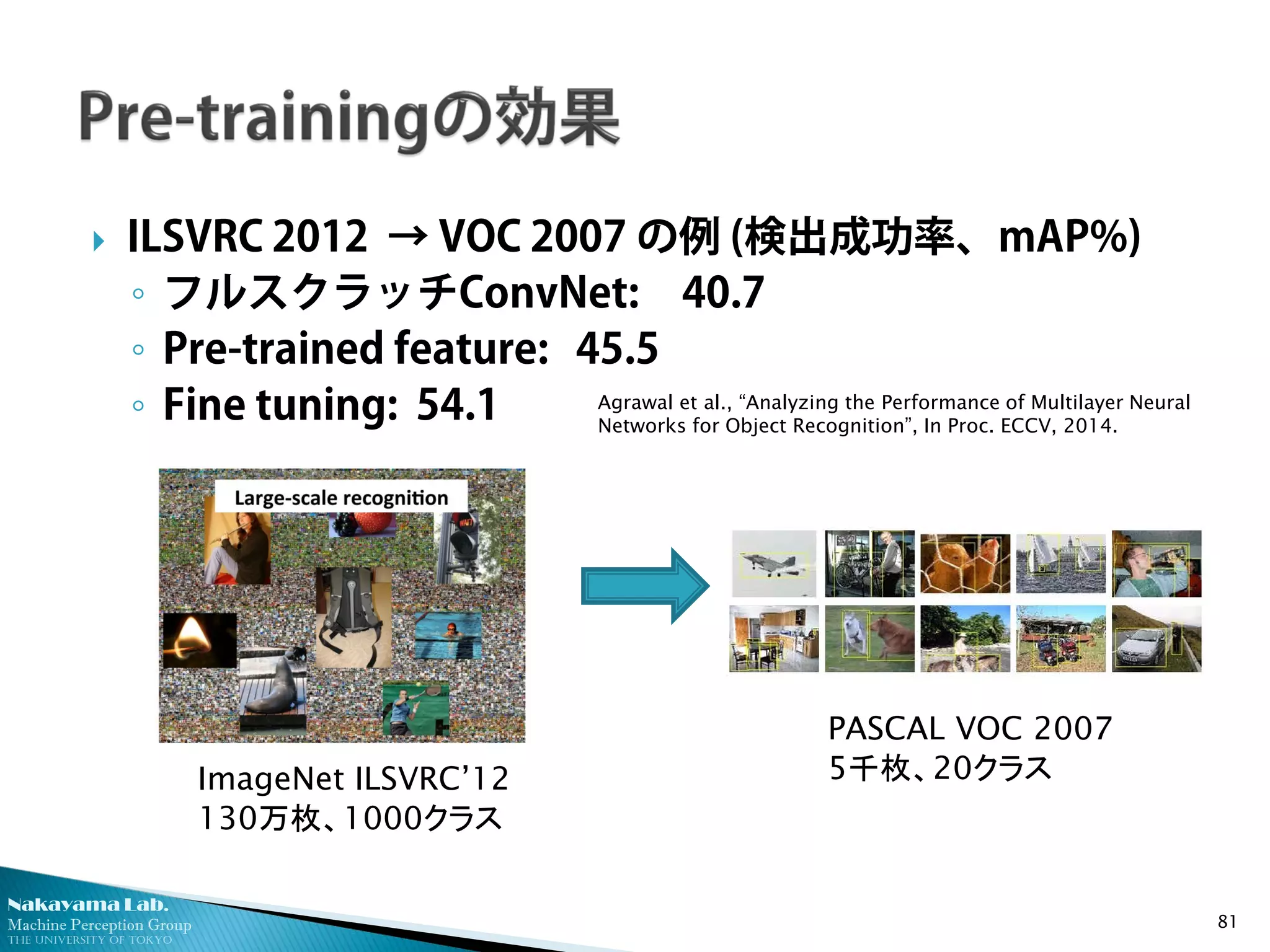 Nakayama Lab. 
Machine Perception Group 
The University of Tokyo 
 
ILSVRC 2012 → VOC 2007 の例 (検出成功率、mAP%) 
◦ 
フルスクラッチConvNet: 40.7 
◦ 
Pre-trained feature: 45.5 
◦ 
Fine tuning: 54.1 81 
Agrawal et al., “Analyzing the Performance of Multilayer Neural 
Networks for Object Recognition”, In Proc. ECCV, 2014. 
ImageNet ILSVRC’12 130万枚、1000クラス 
PASCAL VOC 2007 
5千枚、20クラス  
