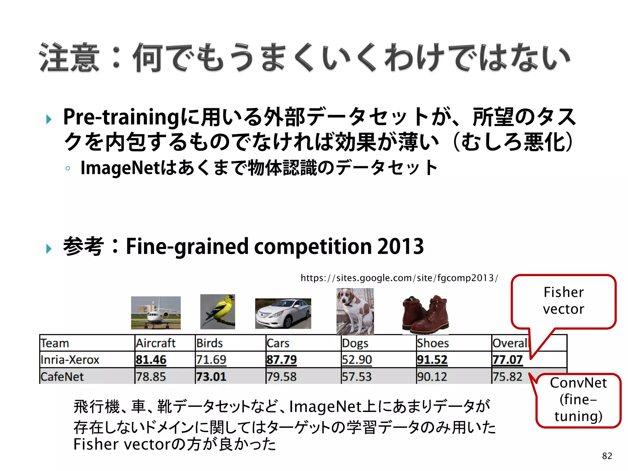 Nakayama Lab. 
Machine Perception Group 
The University of Tokyo 
 
Pre-trainingに用いる外部データセットが、所望のタス クを内包するものでなければ効果が薄い（むしろ悪化） 
◦ 
ImageNetはあくまで物体認識のデータセット 
 
参考：Fine-grained competition 2013 82 
https://sites.google.com/site/fgcomp2013/ 
Fisher vector 
ConvNet 
(fine- tuning) 
飛行機、車、靴データセットなど、ImageNet上にあまりデータが 存在しないドメインに関してはターゲットの学習データのみ用いた Fisher vectorの方が良かった  