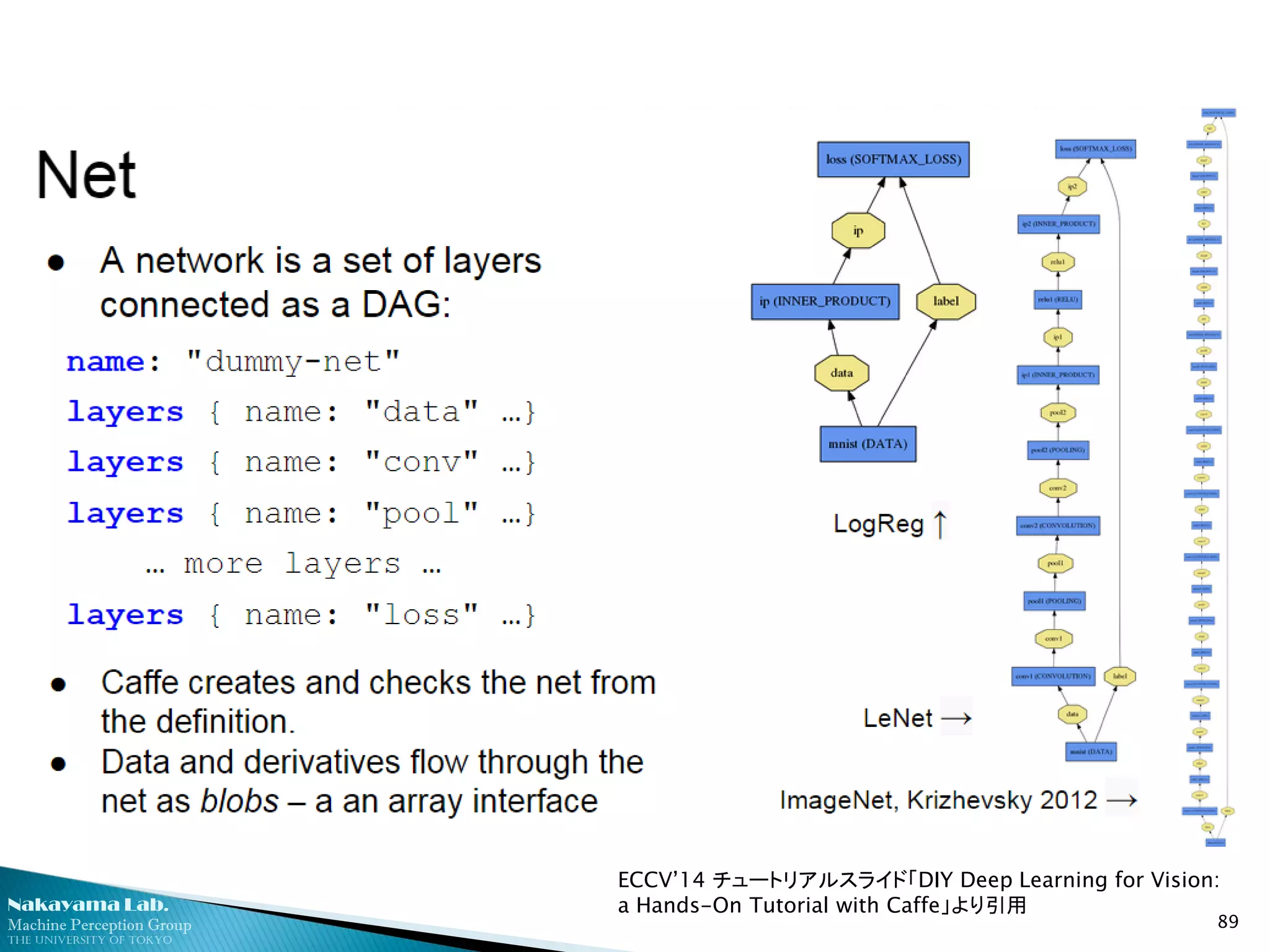 Nakayama Lab. 
Machine Perception Group 
The University of Tokyo 
89 
ECCV’14 チュートリアルスライド「DIY Deep Learning for Vision: a Hands-On Tutorial with Caffe」より引用  