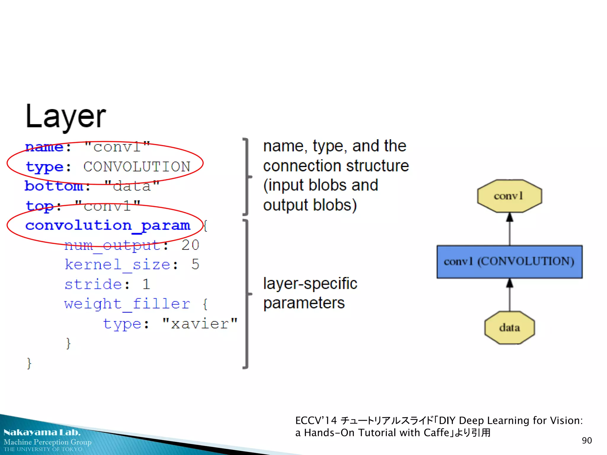 Nakayama Lab. 
Machine Perception Group 
The University of Tokyo 
90 
ECCV’14 チュートリアルスライド「DIY Deep Learning for Vision: a Hands-On Tutorial with Caffe」より引用  