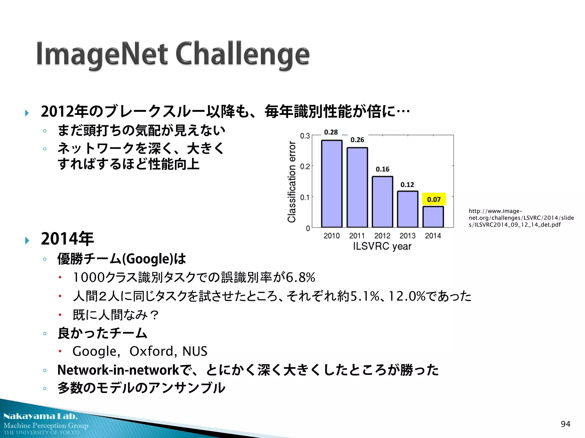 Nakayama Lab. 
Machine Perception Group 
The University of Tokyo 
 
2012年のブレークスルー以降も、毎年識別性能が倍に… 
◦ 
まだ頭打ちの気配が見えない 
◦ 
ネットワークを深く、大きく すればするほど性能向上 
2014年 
◦優勝チーム(Google)は 
1000クラス識別タスクでの誤識別率が6.8% 
人間２人に同じタスクを試させたところ、それぞれ約5.1%、12.0%であった 
既に人間なみ？ 
◦良かったチーム 
Google, Oxford, NUS 
◦Network-in-networkで、とにかく深く大きくしたところが勝った 
◦多数のモデルのアンサンブル 
94 
http://www.image- net.org/challenges/LSVRC/2014/slides/ILSVRC2014_09_12_14_det.pdf  
