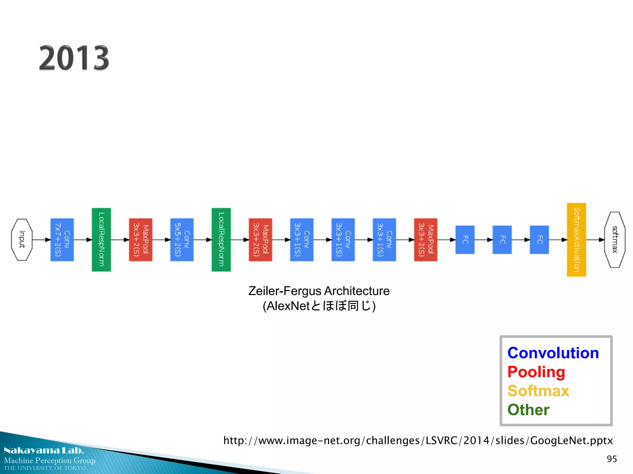 Nakayama Lab. 
Machine Perception Group 
The University of Tokyo 
95 
Zeiler-Fergus Architecture 
(AlexNetとほぼ同じ) 
Convolution 
Pooling 
Softmax 
Other 
http://www.image-net.org/challenges/LSVRC/2014/slides/GoogLeNet.pptx  