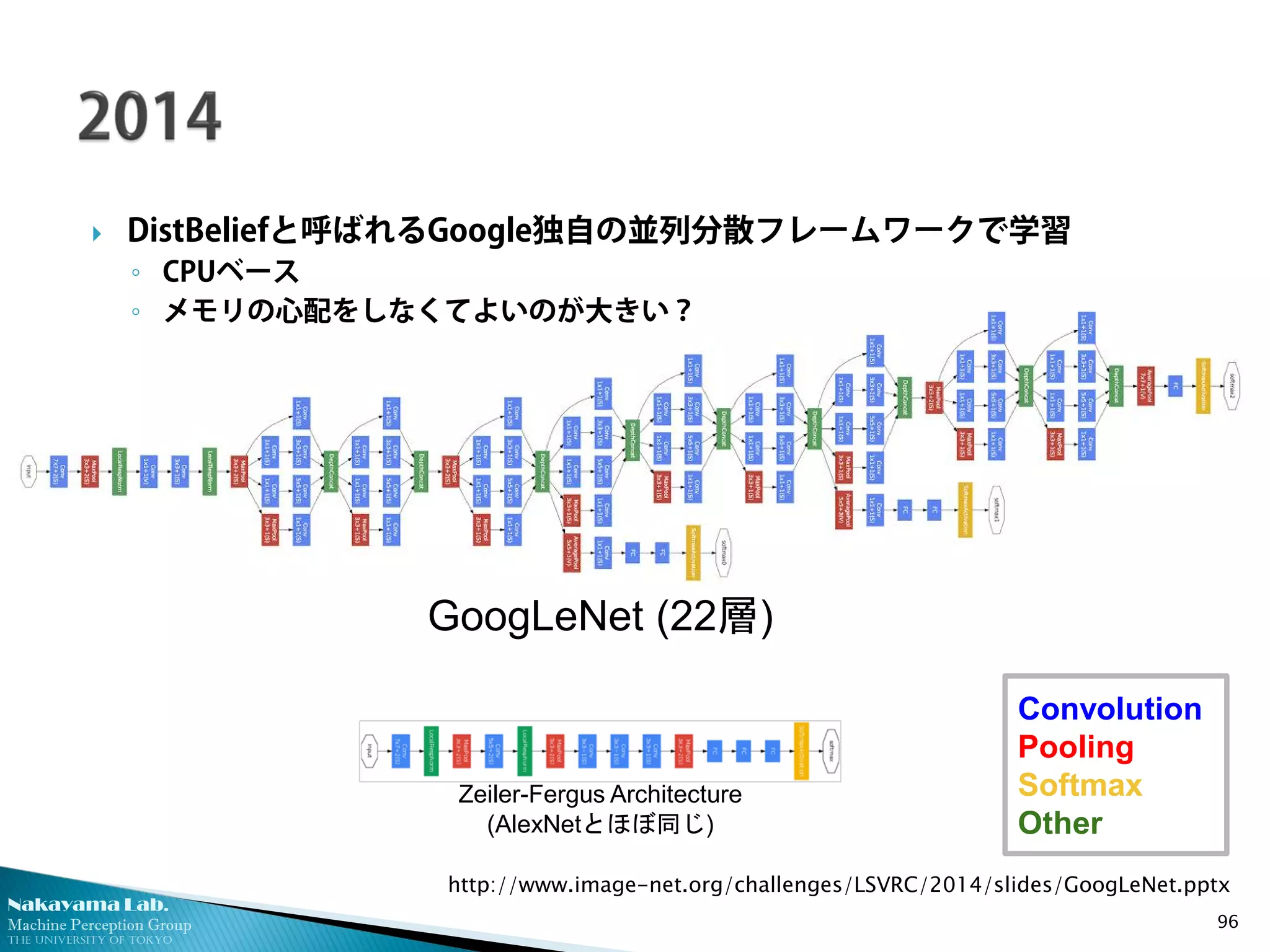 Nakayama Lab. 
Machine Perception Group 
The University of Tokyo 
 
DistBeliefと呼ばれるGoogle独自の並列分散フレームワークで学習 
◦ 
CPUベース 
◦ 
メモリの心配をしなくてよいのが大きい？ 96 
Zeiler-Fergus Architecture 
(AlexNetとほぼ同じ) 
Convolution 
Pooling 
Softmax 
Other 
http://www.image-net.org/challenges/LSVRC/2014/slides/GoogLeNet.pptx 
GoogLeNet (22層)  
