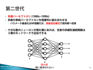 Nakayama Lab. 
Machine Perception Group 
The University of Tokyo 
 
多層パーセプトロン (1980s~1990s) 
 
多数の単純パーセプトロンを階層的に組み合わせる 
◦ 
パラメータ最適化はNP困難だが、誤差逆伝播法で局所解へ収束 
 
十分な数のニューロンが隠れ層にあれば、任意の非線形連続関数は ３層のネットワークで近似できる 10 
yxz 
隠れ層 （陽に観測されない）  