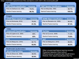 Nakayama Lab. 
Machine Perception Group 
The University of Tokyo 
15 
http://icml2011speechvision.files.wordpress.com/2011/06/visionaudio.pdf  