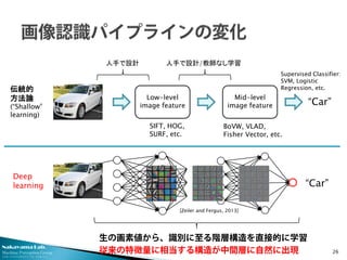 Nakayama Lab. 
Machine Perception Group 
The University of Tokyo 
26 
Low-level image feature 
Mid-level image feature 
“Car” 
SIFT, HOG, 
SURF, etc. 
BoVW, VLAD, 
Fisher Vector, etc. 
Supervised Classifier: 
SVM, Logistic Regression, etc. 
生の画素値から、識別に至る階層構造を直接的に学習 
従来の特徴量に相当する構造が中間層に自然に出現 
伝統的 方法論 
(“Shallow” learning) 
Deep learning 
“Car” 
・・・ 
人手で設計 
人手で設計/教師なし学習 
[Zeiler and Fergus, 2013]  