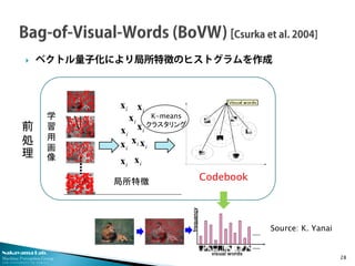 Nakayama Lab. 
Machine Perception Group 
The University of Tokyo 
 
ベクトル量子化により局所特徴のヒストグラムを作成 28 
学 習 用 画 像 
局所特徴 
Codebook 
前 処 理 
Source: K. Yanai 
K-means クラスタリング 
ixixixixixixixixixix  
