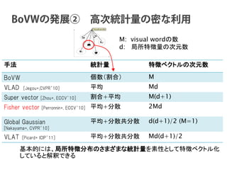 Nakayama Lab. 
Machine Perception Group 
The University of Tokyo 
M: visual wordの数 
d: 局所特徴量の次元数 
手法 
統計量 
特徴ベクトルの次元数 
BoVW 
個数（割合） 
M 
VLAD [Jegou+,CVPR’10] 
平均 
Md 
Super vector [Zhou+, ECCV’10] 
割合+平均 
M(d+1) 
Fisher vector [Perronnin+, ECCV’10] 
平均+分散 
2Md 
Global Gaussian 
[Nakayama+, CVPR’10] 
平均+分散共分散 
d(d+1)/2 (M=1) 
VLAT [Picard+ ICIP’11] 
平均+分散共分散 
Md(d+1)/2 
基本的には、局所特徴分布のさまざまな統計量を素性として特徴ベクトル化 していると解釈できる 
 