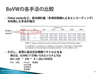 Nakayama Lab. 
Machine Perception Group 
The University of Tokyo 
 
Fisher vectorなど、高次統計量（多項式特徴によるエンコーディング） を利用した手法が強力 
 
ただし、非常に高次元な特徴ベクトルとなる 
◦ 
例えば、ILSVRC’11で用いられたシステムでは 
(64 + 64) * 256 * 8 = 262,144次元 34 
Fisher vector 
平均 分散 
領域数 
Visual words数 (GMMの 混合数) 
K. Chatfield, V. Lempitsky, A. Vedaldi, A. Zisserman, “The devil is in the details: an evaluation of recent feature encoding methods”, In Proc. BMVC, 2011.  
