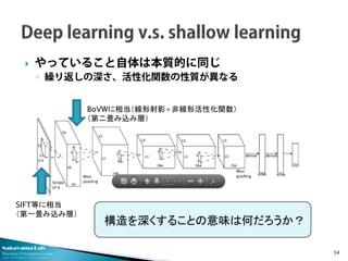Nakayama Lab. 
Machine Perception Group 
The University of Tokyo 
 
やっていること自体は本質的に同じ 
◦ 
繰り返しの深さ、活性化関数の性質が異なる 54 
SIFT等に相当 
（第一畳み込み層） 
BoVWに相当（線形射影+非線形活性化関数） 
（第二畳み込み層） 
構造を深くすることの意味は何だろうか？  