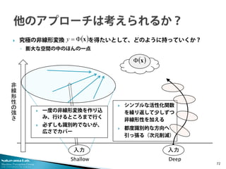Nakayama Lab. 
Machine Perception Group 
The University of Tokyo 
 
シンプルな活性化関数 を繰り返して少しずつ 非線形性を加える 
 
都度識別的な方向へ 引っ張る（次元削減） 
 
究極の非線形変換 を得たいとして、どのように持っていくか？ 
◦ 
膨大な空間の中のほんの一点 72 
()xΦ=y 
入力 ()xΦ 
非線形性の強さ 
入力 
Shallow 
Deep 
 
一度の非線形変換を作り込 み、行けるところまで行く 
 
必ずしも識別的でないが、 広さでカバー  