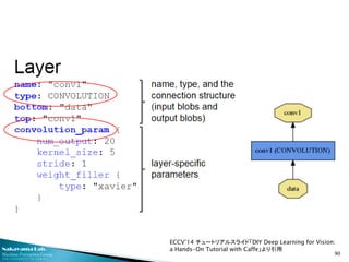 Nakayama Lab. 
Machine Perception Group 
The University of Tokyo 
90 
ECCV’14 チュートリアルスライド「DIY Deep Learning for Vision: a Hands-On Tutorial with Caffe」より引用  