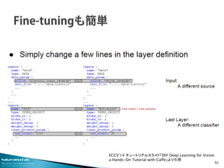 Nakayama Lab. 
Machine Perception Group 
The University of Tokyo 
92 
ECCV’14 チュートリアルスライド「DIY Deep Learning for Vision: a ...