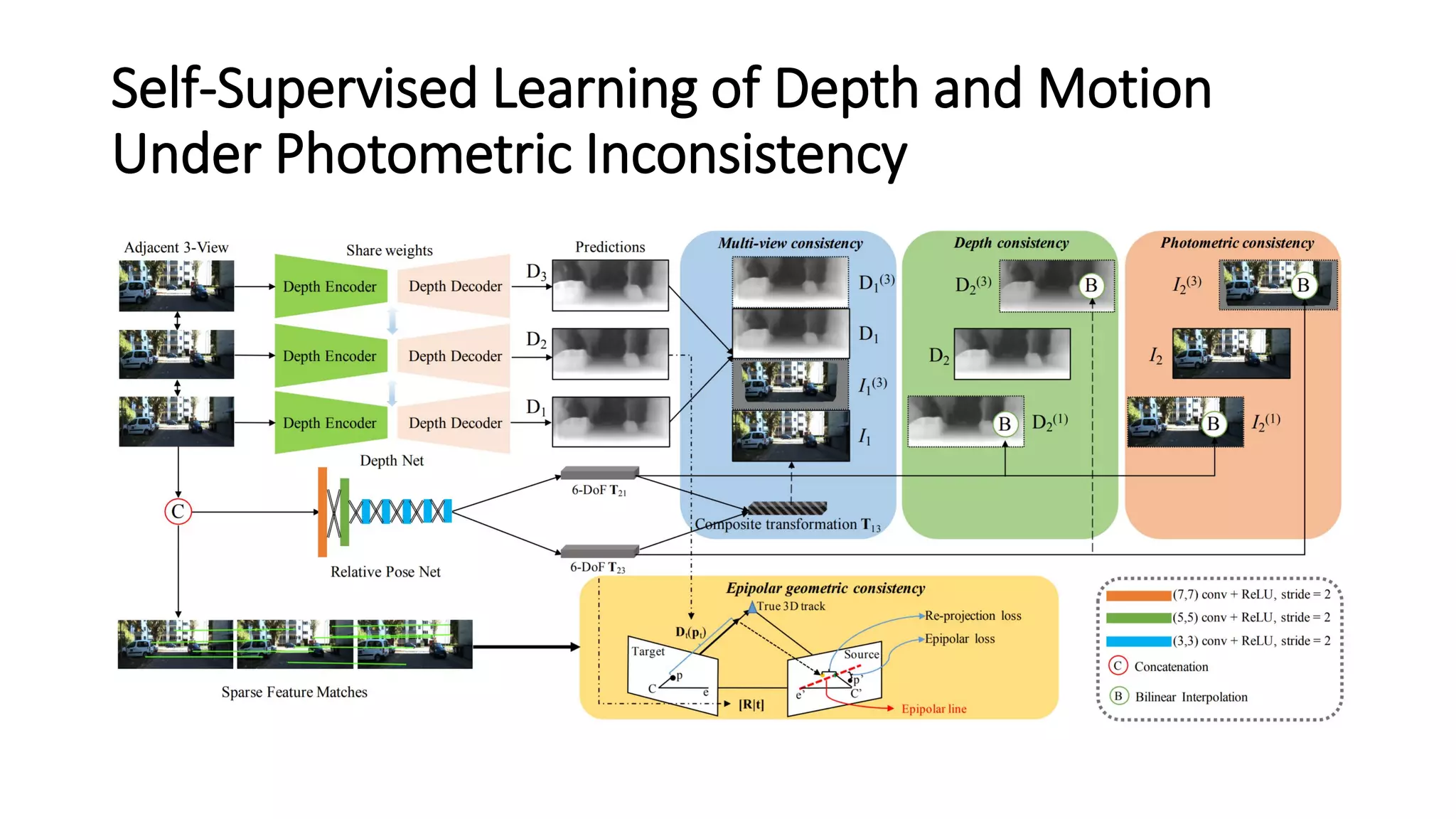 Self-Supervised Learning of Depth and Motion
Under Photometric Inconsistency
 