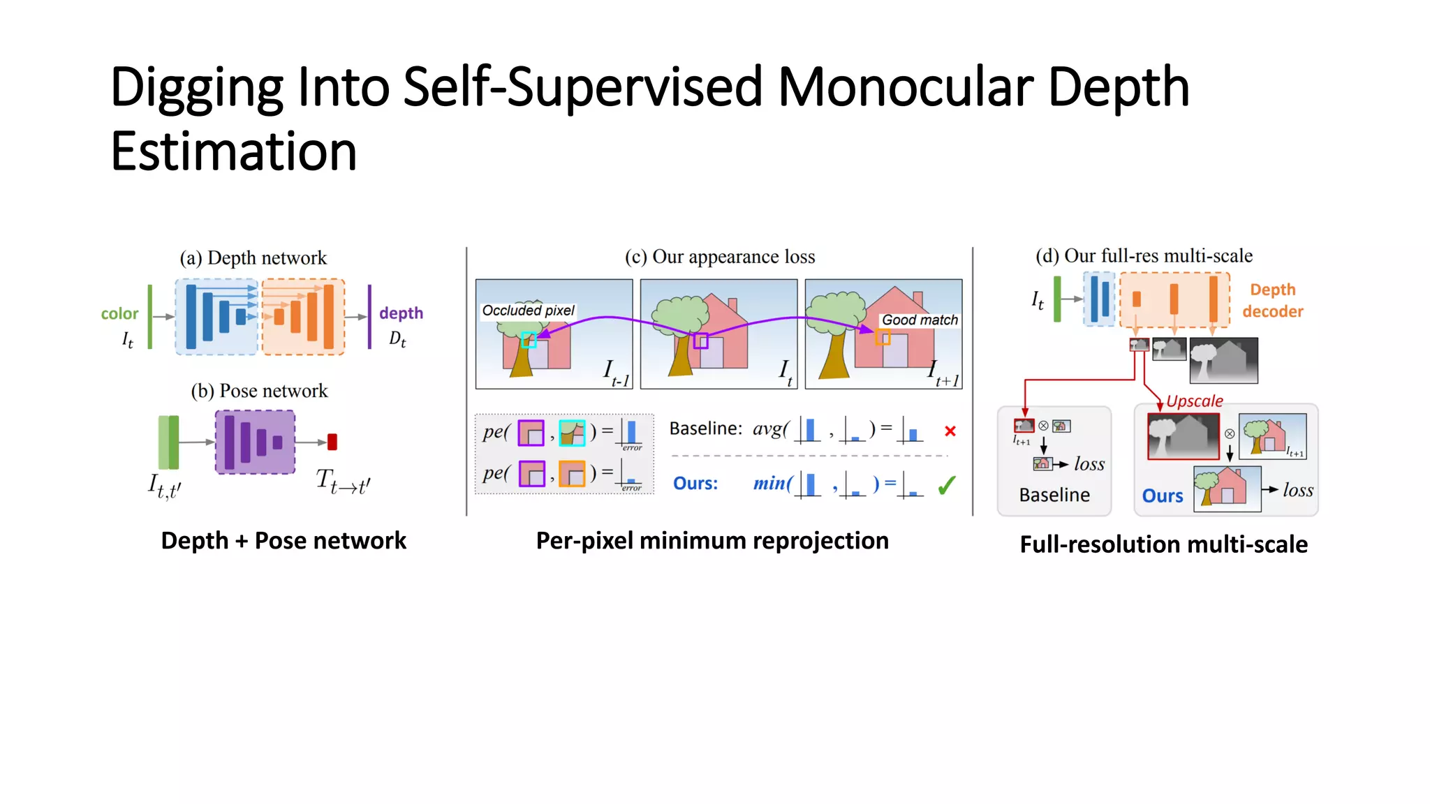 Digging Into Self-Supervised Monocular Depth
Estimation
Per-pixel minimum reprojection Full-resolution multi-scaleDepth + Pose network
 