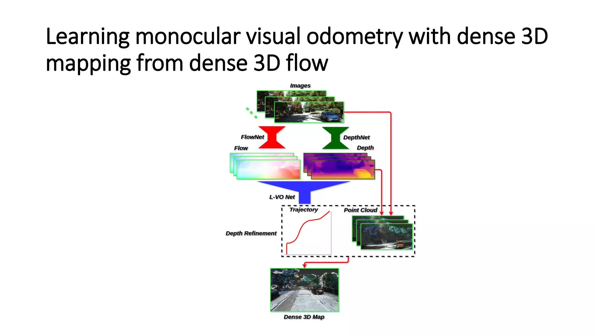 Learning monocular visual odometry with dense 3D
mapping from dense 3D flow
 