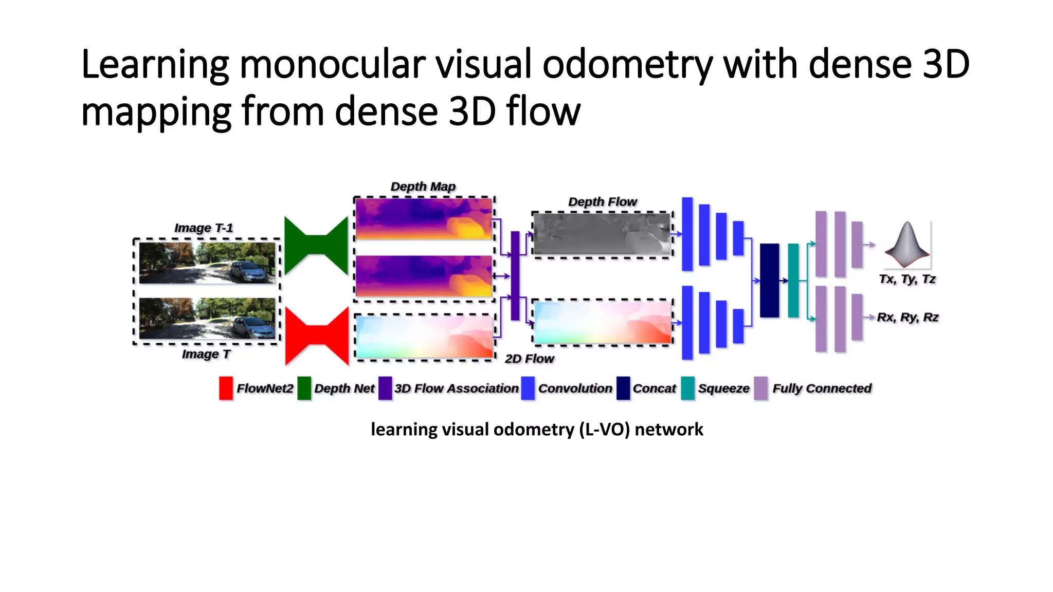 Learning monocular visual odometry with dense 3D
mapping from dense 3D flow
learning visual odometry (L-VO) network
 