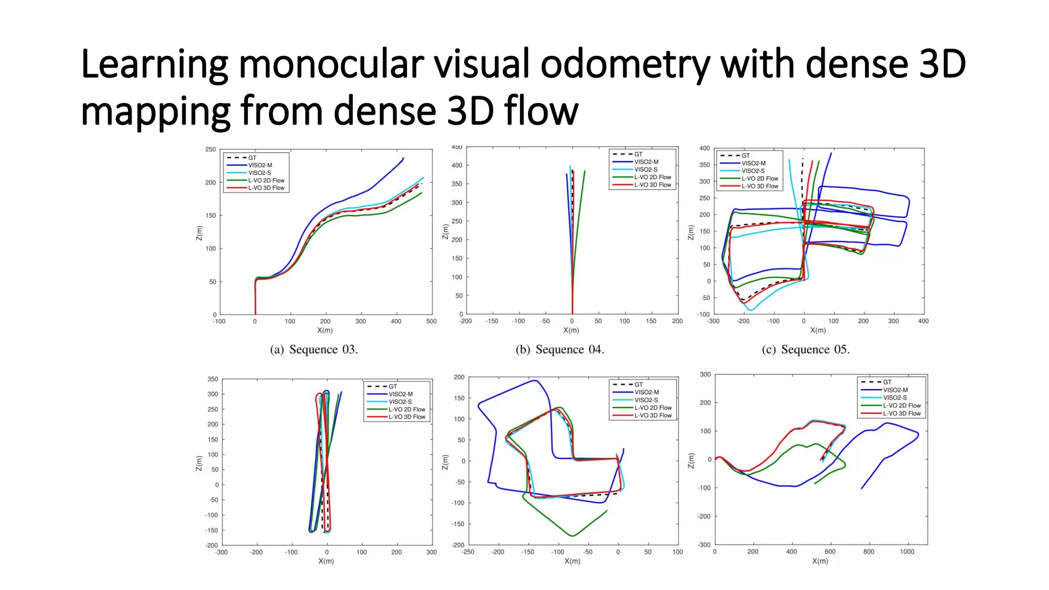 Learning monocular visual odometry with dense 3D
mapping from dense 3D flow
 
