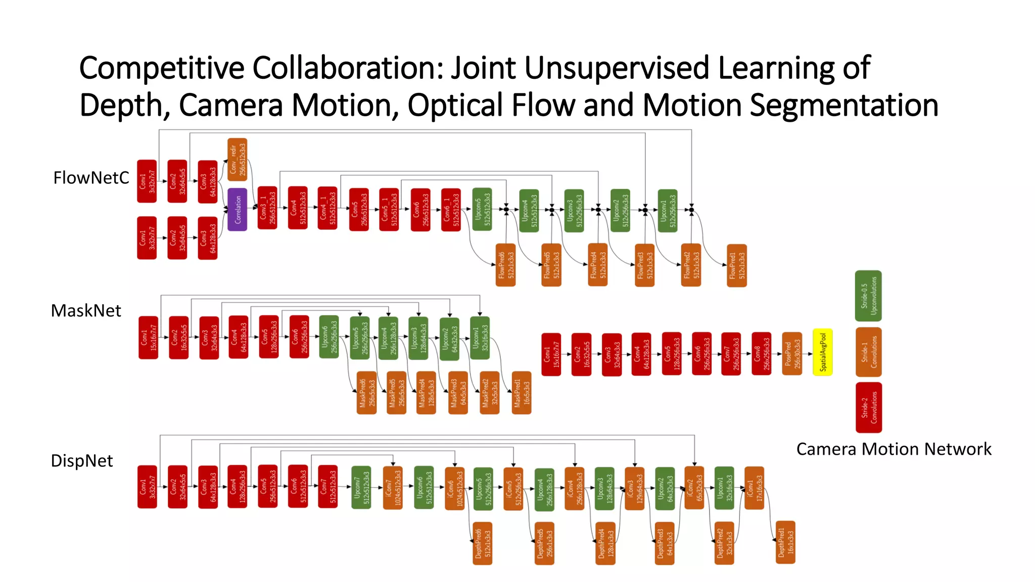 Competitive Collaboration: Joint Unsupervised Learning of
Depth, Camera Motion, Optical Flow and Motion Segmentation
DispNet
MaskNet
FlowNetC
Camera Motion Network
 