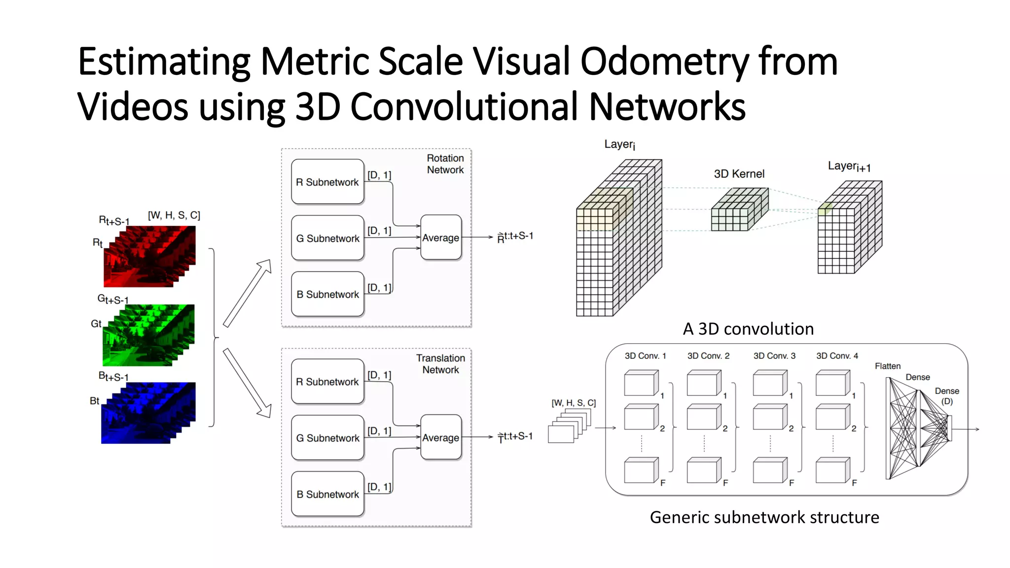 Estimating Metric Scale Visual Odometry from
Videos using 3D Convolutional Networks
A 3D convolution
Generic subnetwork structure
 