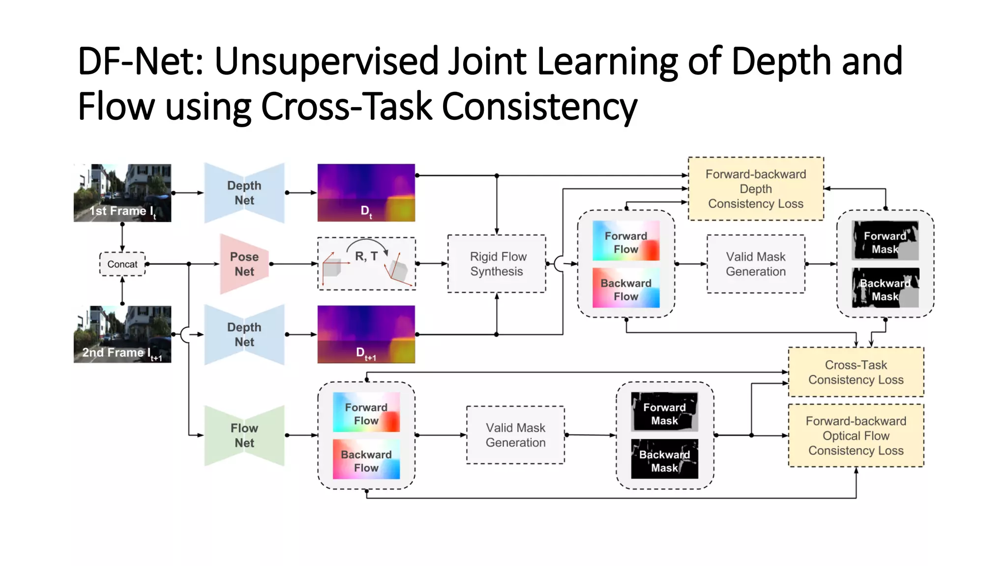 DF-Net: Unsupervised Joint Learning of Depth and
Flow using Cross-Task Consistency
 