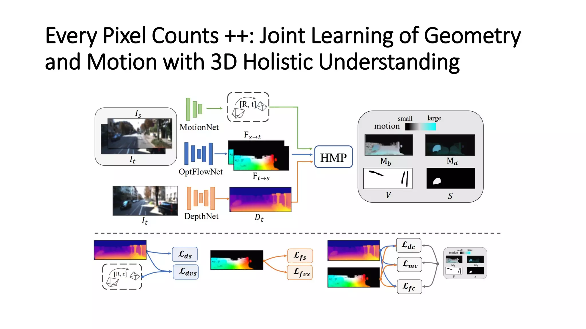Every Pixel Counts ++: Joint Learning of Geometry
and Motion with 3D Holistic Understanding
 